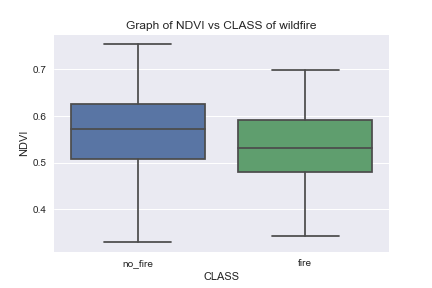 Boxplots NDVI vs CLASS of wildfire