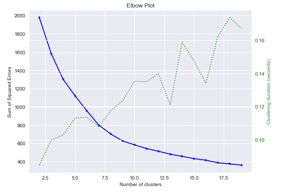GBC elbow plot