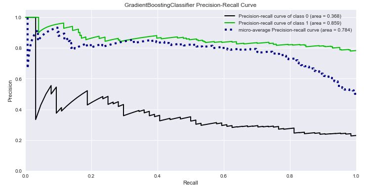 GradientBoostingClassifier Precision-Recall Curve