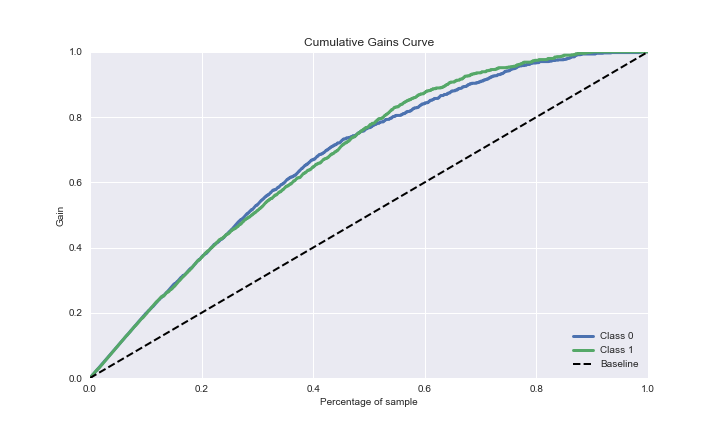 GBC ADASYN cumulative gains curve
