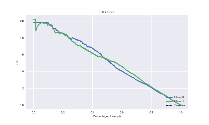 GBC ADASYN lift curve