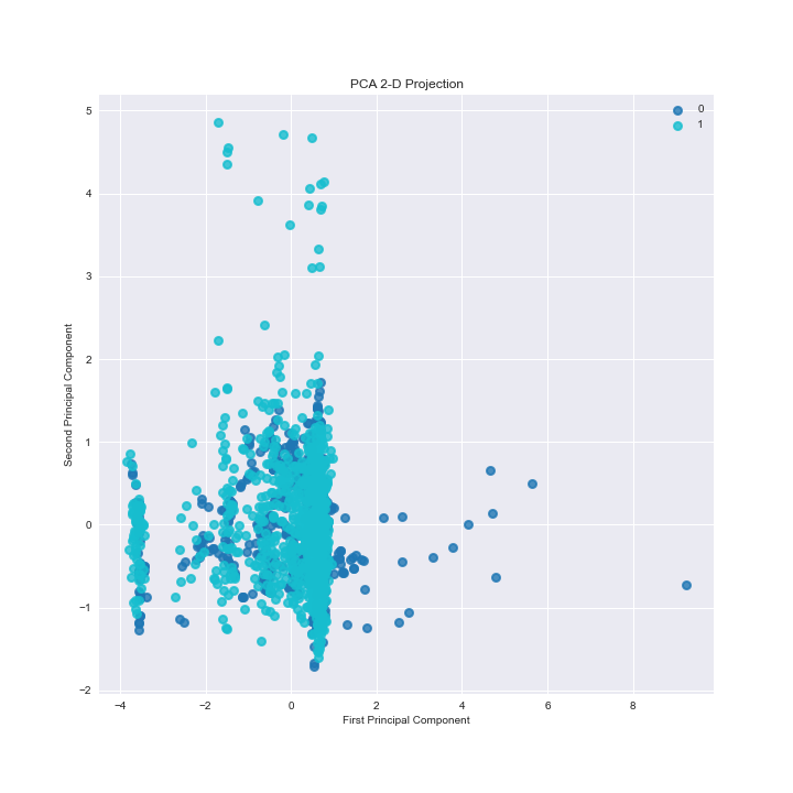 GBC ADASYN PCA 2-D projection plot
