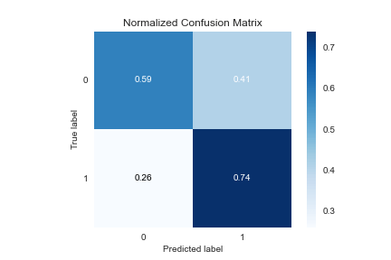 SMOTE confusion matrix