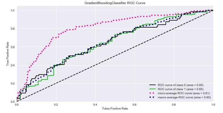 GradientBoostingClassifier ROC Curve