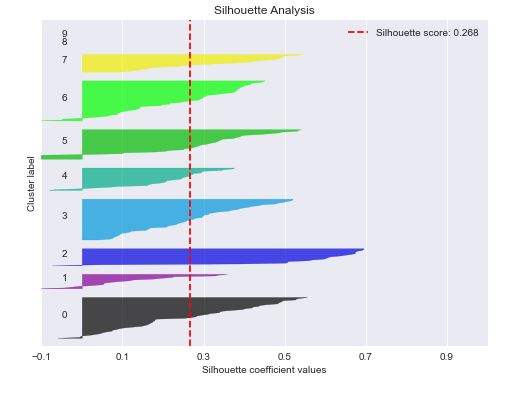 GBC KMeans silhouette analysis