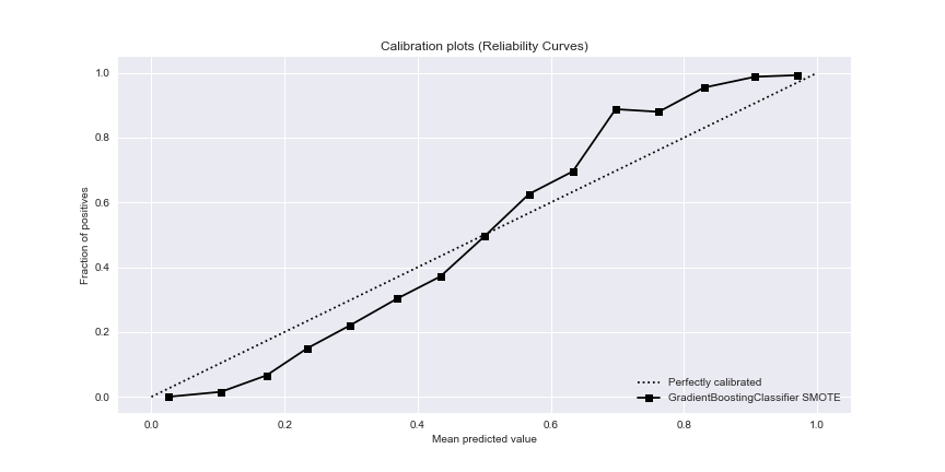 GBC SMOTE Calibration curve
