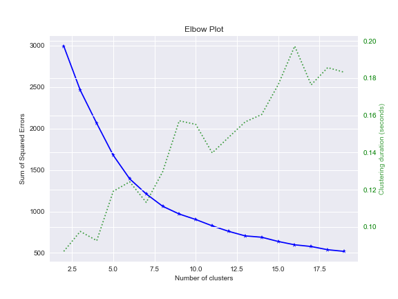 GBC SMOTE elbow plot