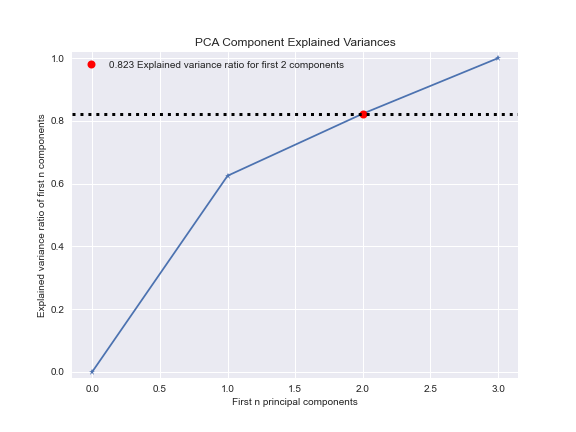 GBC SMOTE PCA component explained variances 
