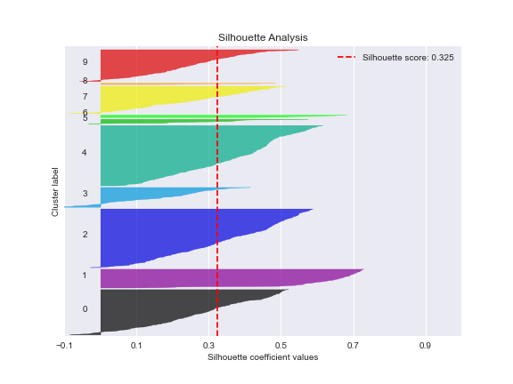 KMeans silhouette analysis
