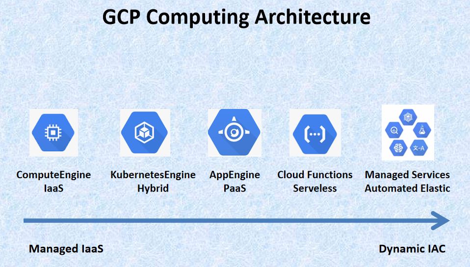 GCP Computing Infrastructure