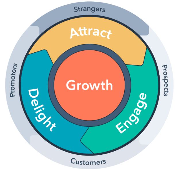 HubSpot:
The flywheel UX model
