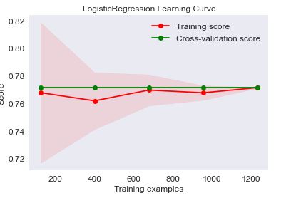 Logistic regression learning curve vs training examples