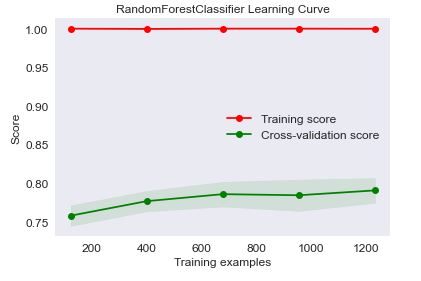 RandomForestClassifier Learning Curve