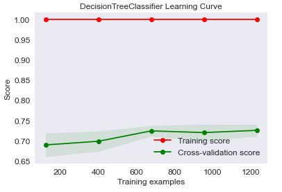 DecisionTreeClassifier Learning Curve