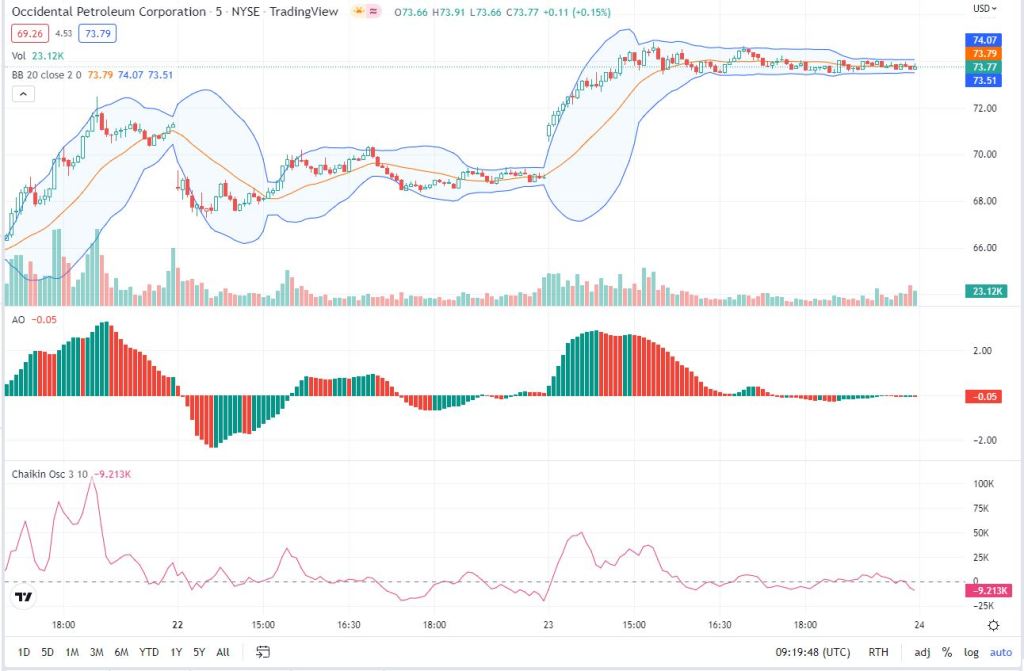 OXY advanced price chart 1D
candlesticks, trading volume, Bollinger bands, Awsome Oscillator (AO), and Cahikin Oscillator