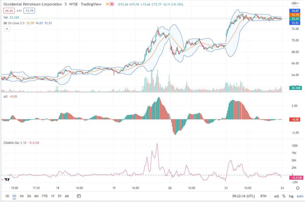 OXY advanced price chart 5D
candlesticks, trading volume, Bollinger bands, Awsome Oscillator (AO), and Cahikin Oscillator