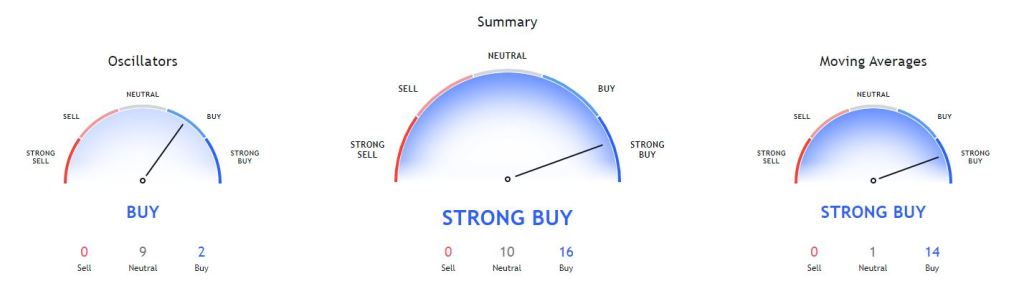 OXY STRONG BUY technical summary based on the most popular technical indicators, such as Moving Averages, Oscillators and Pivots.