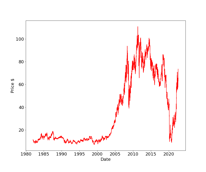 OXY close share price