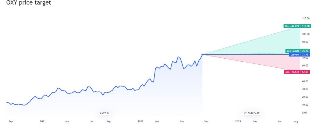 TradingView: OXY price target