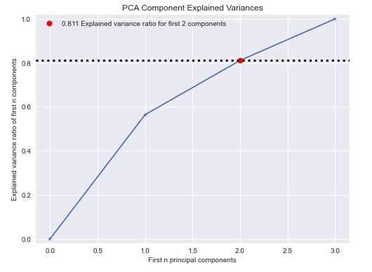 PCA component explained variances