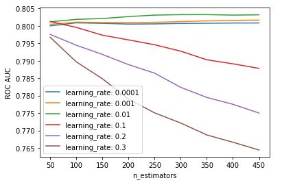 ROC AUC n_estimators vs Learning_rate
