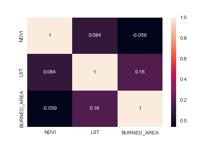 3x3 correlation matrix sns heatmap
