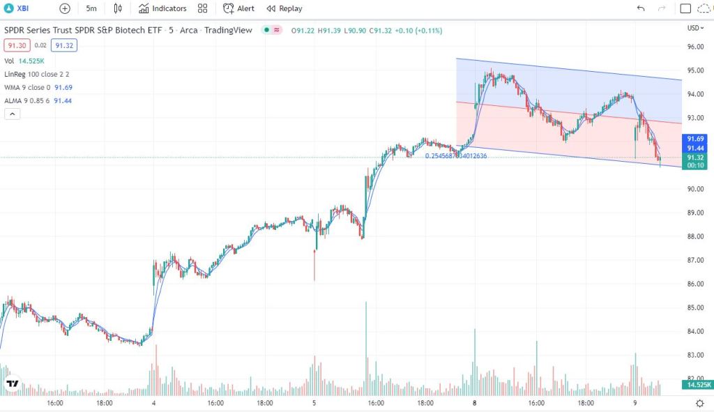 5-day tradingview $XBI