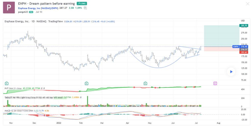 $ENPH - dream pattern before earning!