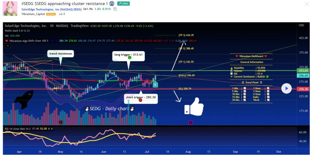 $SEDG approaching cluster resistance!