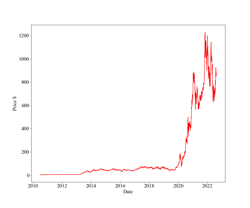 TSLA stock price 2010-2022
