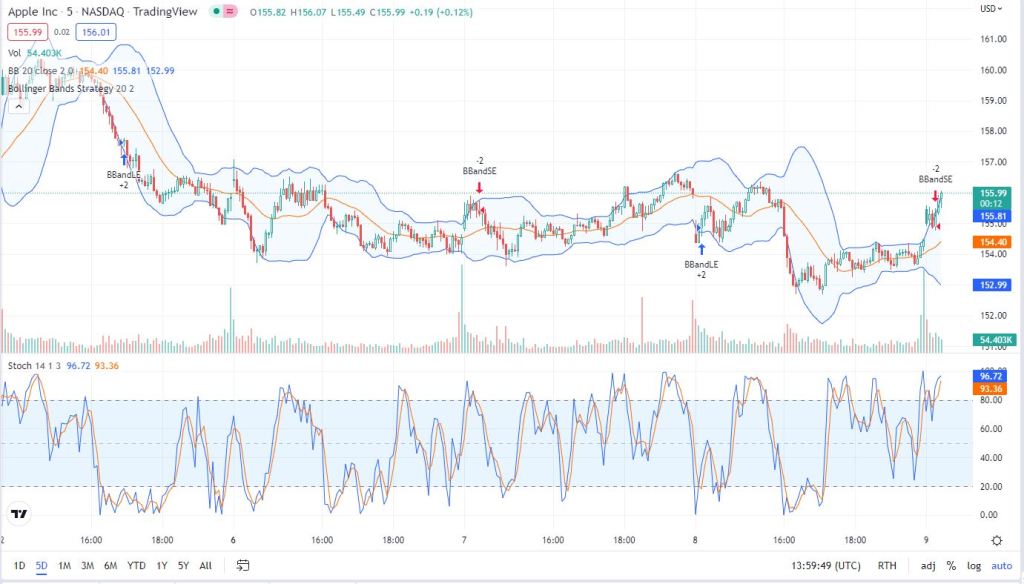AAPL TradingView chart Sept 09