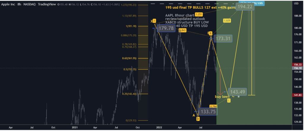 AAPL TradingView idea Sept 09