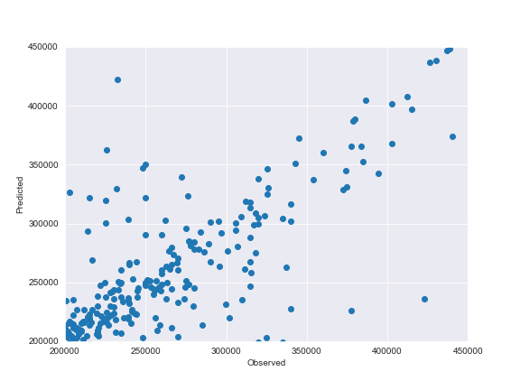 X-plot observed vs predicted test data: Average Model