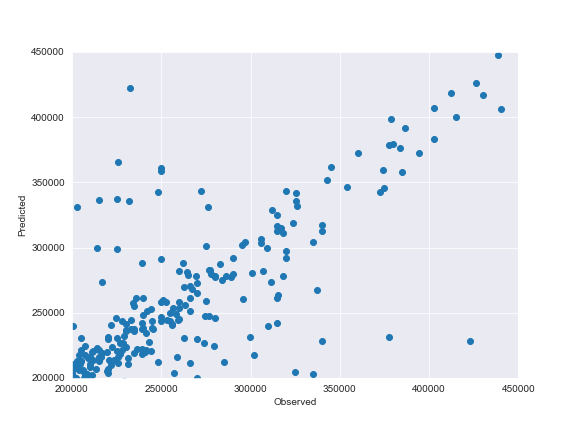 X-plot observed vs predicted test data: LightGBM
