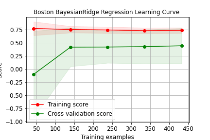 Boston bayesian Ridge Regression Learning Curve