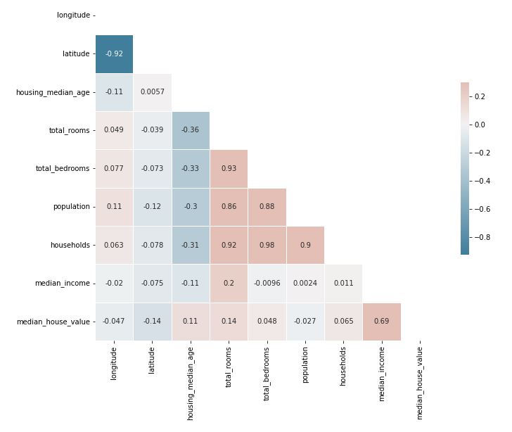Housing correlation matrix heatmap