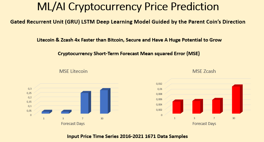ML/AI cryptocurrency prediction