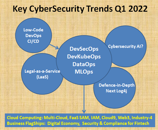 Key cybersecurity trends Q1 2022
