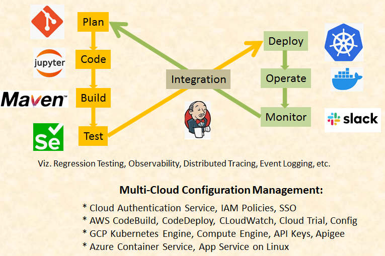 DevOps Multi-Cloud Configuration Management (CM)