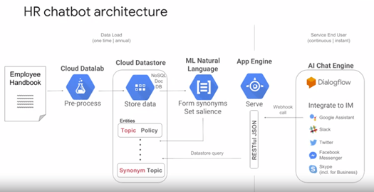 GCP architecture - HR chatbot
