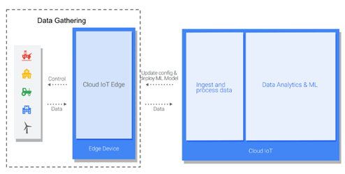 IoT data gathering, processing, analytics and ML
