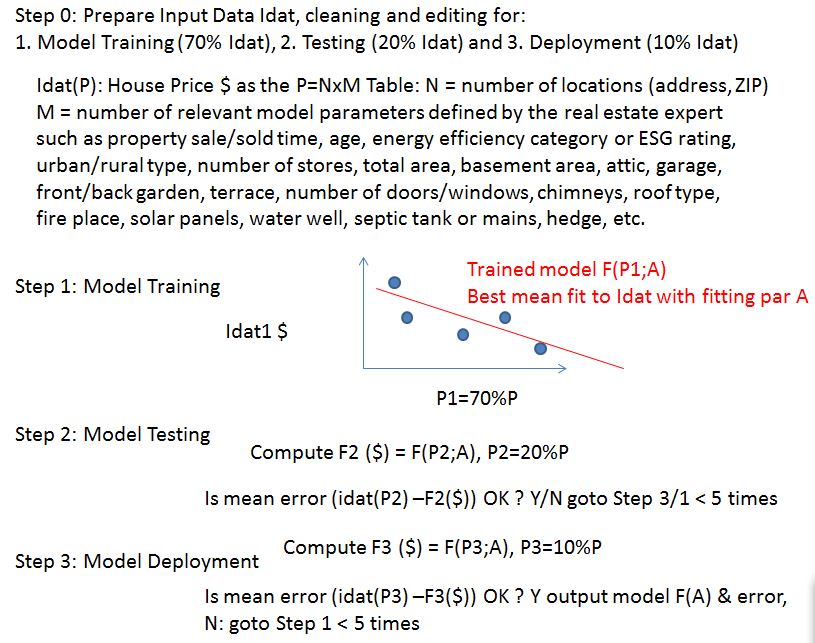 Three-step ML/AI house price prediction methodology
