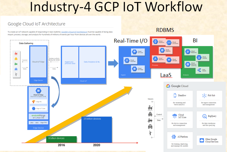 Industry-4 GCP IoT Workflow
