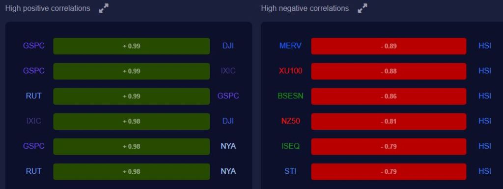 market correlations
source: macroaxis