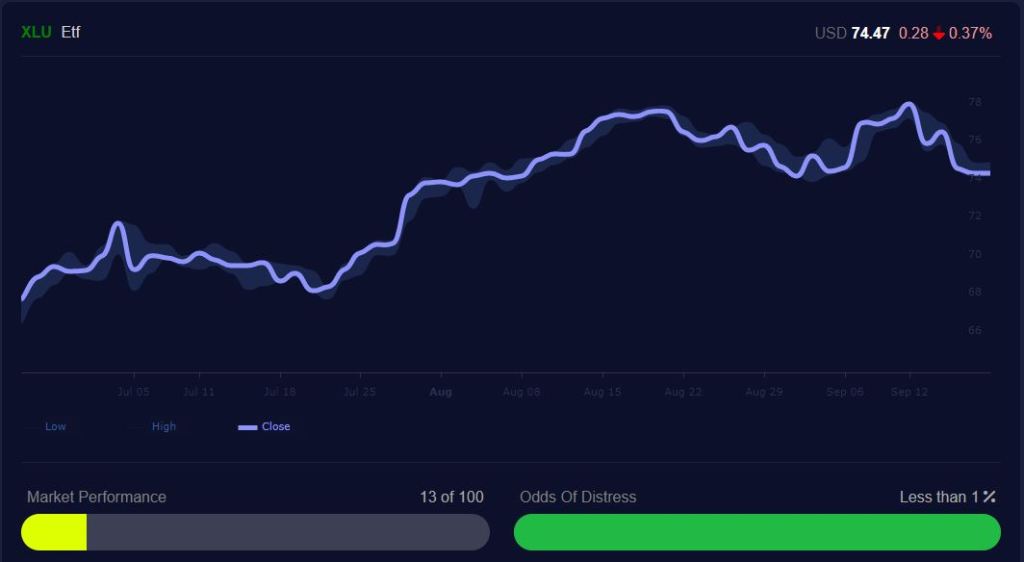 XLU market performance
source: macroaxis
