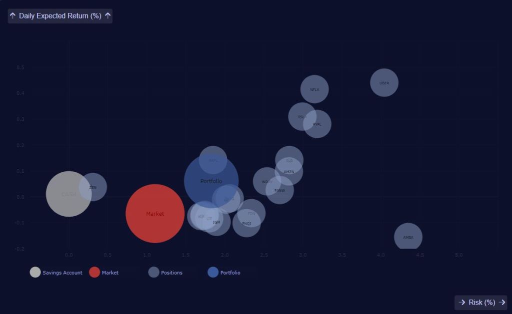 AI portfolio risk vs daily expected return