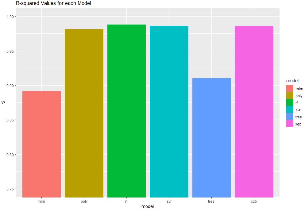 Model performance in terms of R-squared values