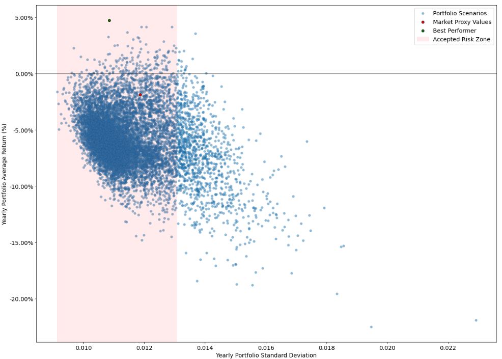 Portfolio optimization map average return vs standard deviation