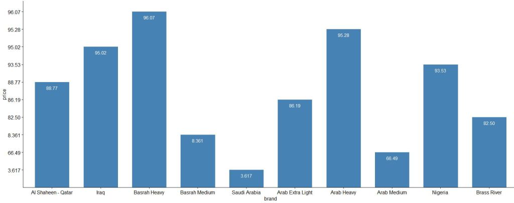 Gulf's oil price chart