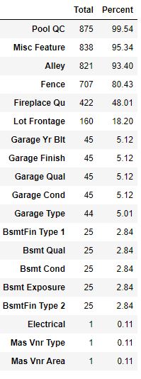 The percentage of missing values in test data columns